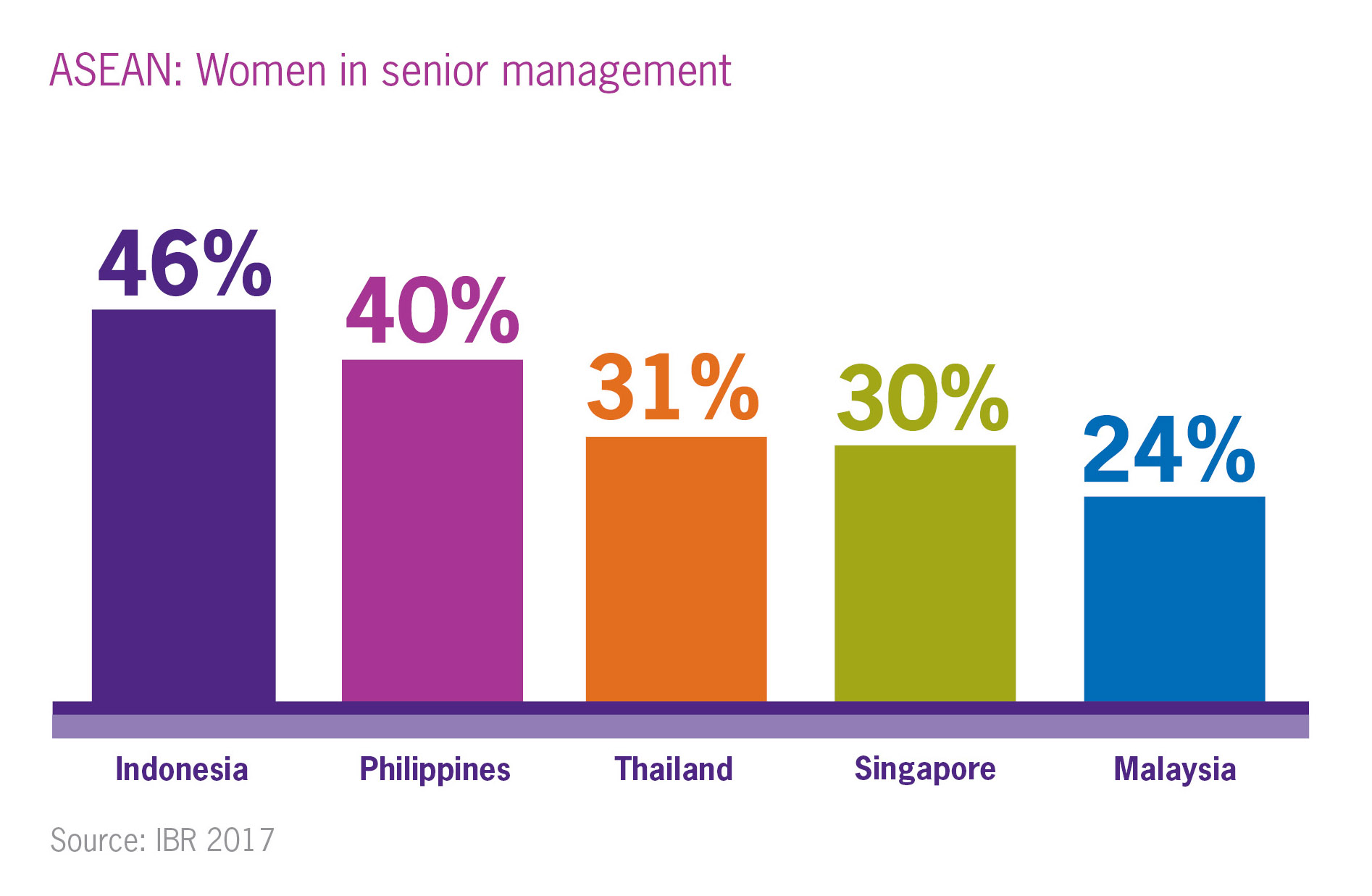 Women in senior management WIB 2017